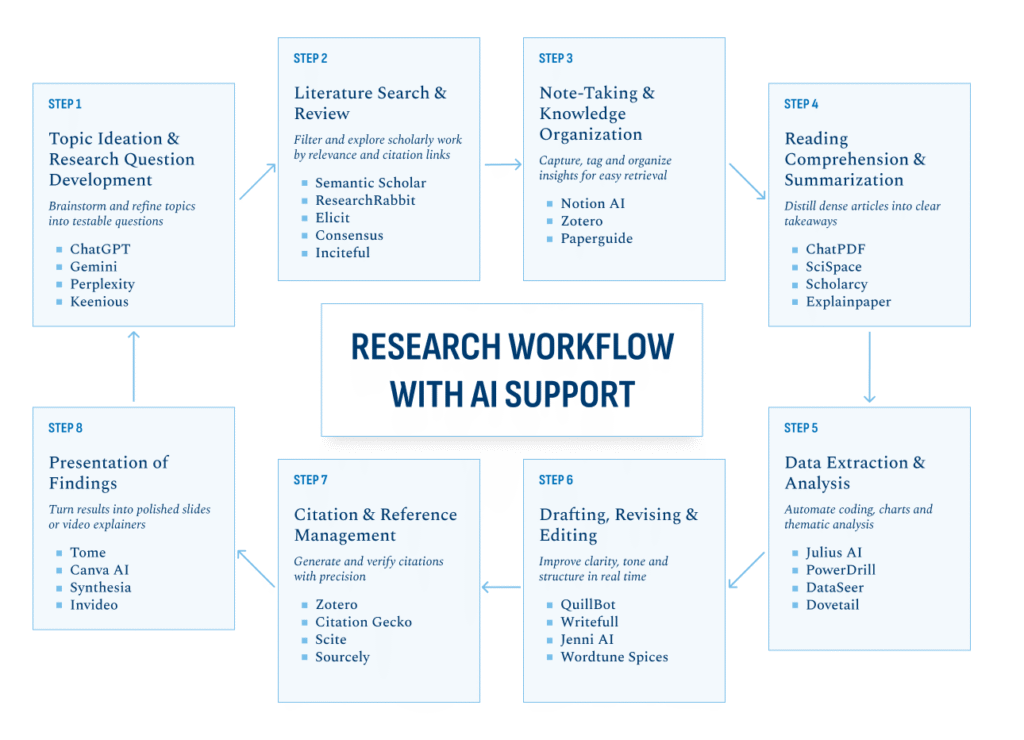 Research Workflow with AI Support
