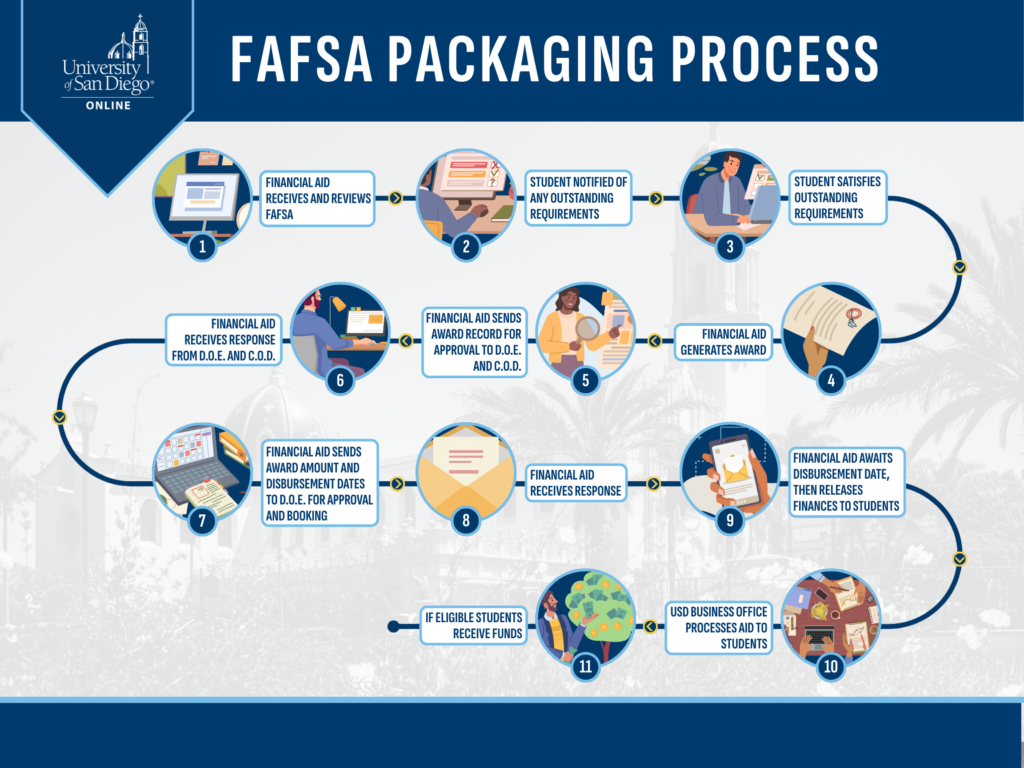 Step 1: Office of Financial Aid receives and reviews FAFSA Step 2: Student notified of any outstanding requirements Step 3: Student satisfies outstanding requirements Step 4: Financial Aid generates Offer of Financial Aid offer Step 5: Student reviewed loan offer and accepts Step 6: Student follows loan instructions provided via portal Step 7: Office of Financial Aid transmits loan origination to Dept. of Education (DOE) Step 8: Response from DOE with completed federal loan requirements is received and processed within 5-7 business days Step 9: Funds will be posted to the student's USD account Step 10: USD Student Accounts Office processes the posting of funds, and eligible refunds are issued within 3-5 business days
