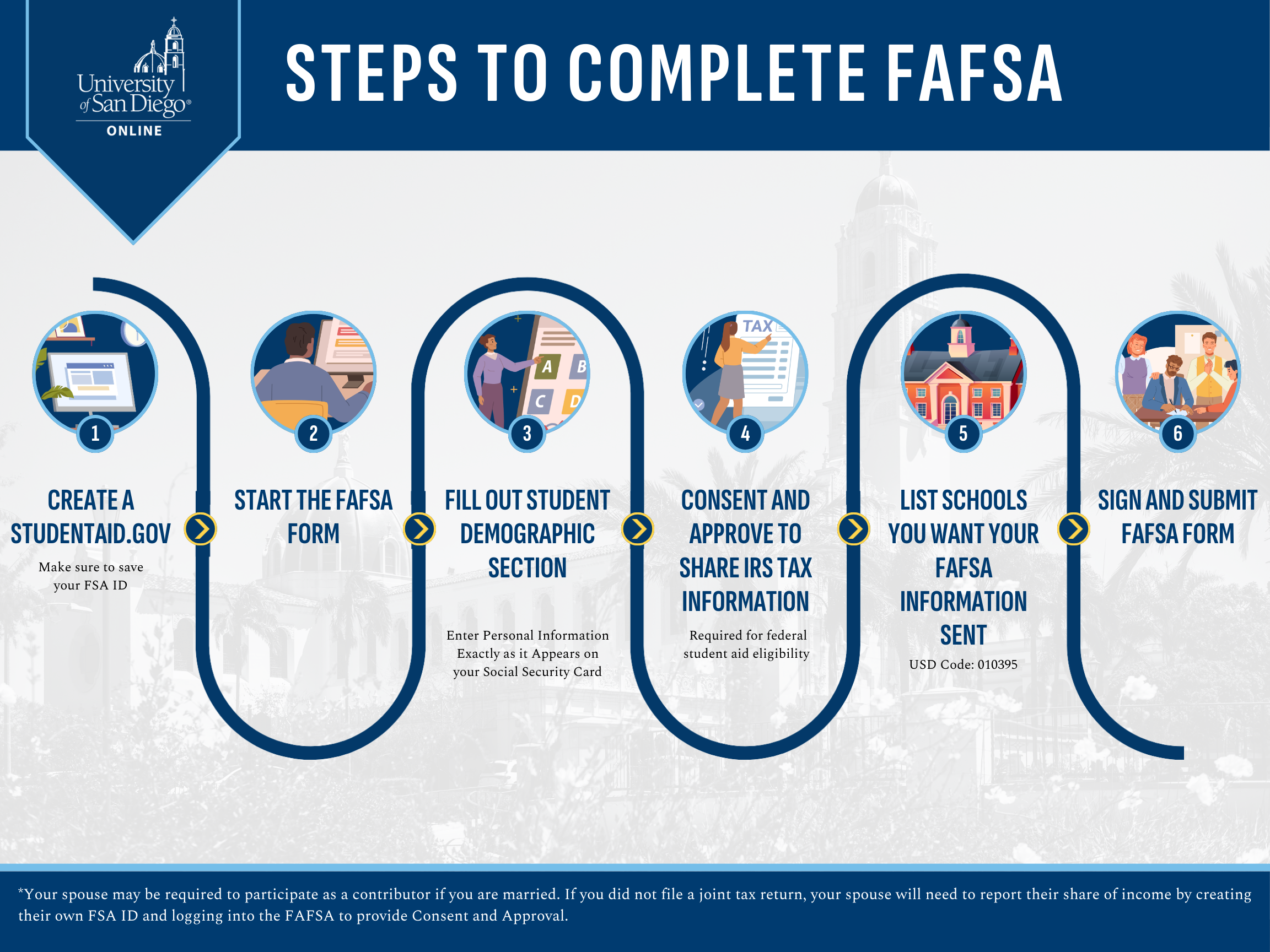 Steps to complete FAFSA. Create a Studentaid.gov account. List schools you want your FAFSA information sent to. USD code: 010395. Sign and submit your FAFSA form.