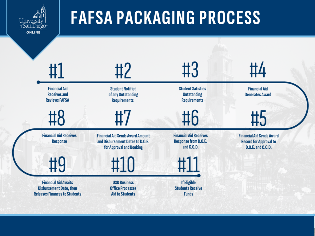 FAFSA Packaging Process
