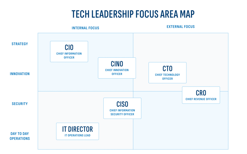 map of relative position for different titles in tech leadership