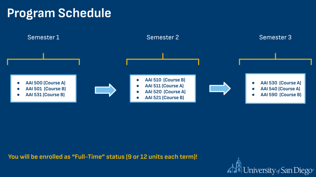 Program schedule showing three semesters of courses progressing from AAI 500-level to AAI 500-600.