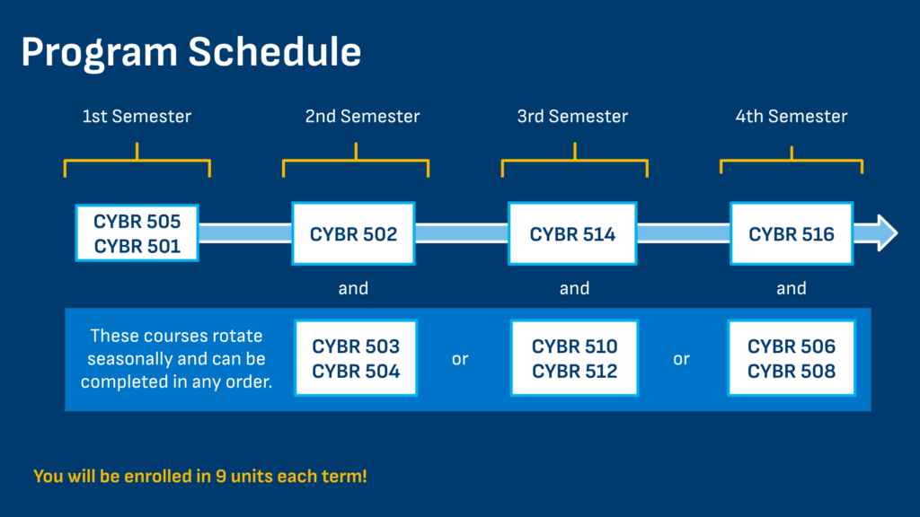So here is a visual of your journey in the CSE program. After you complete your first semester courses, you’ll move into the carousel rotation. These are your core courses. Keep in mind, we do not offer all of these every semester, they are offered on a rotating basis. and for these core courses in the carousel, it doesn’t matter which class you begin with, just that you complete all of those courses before moving into your Capstone or Research courses. This is when you will submit your Petition to Graduate and officially earn your degree! Also, keep in mind that throughout the program you’ll always be taking 9 units.