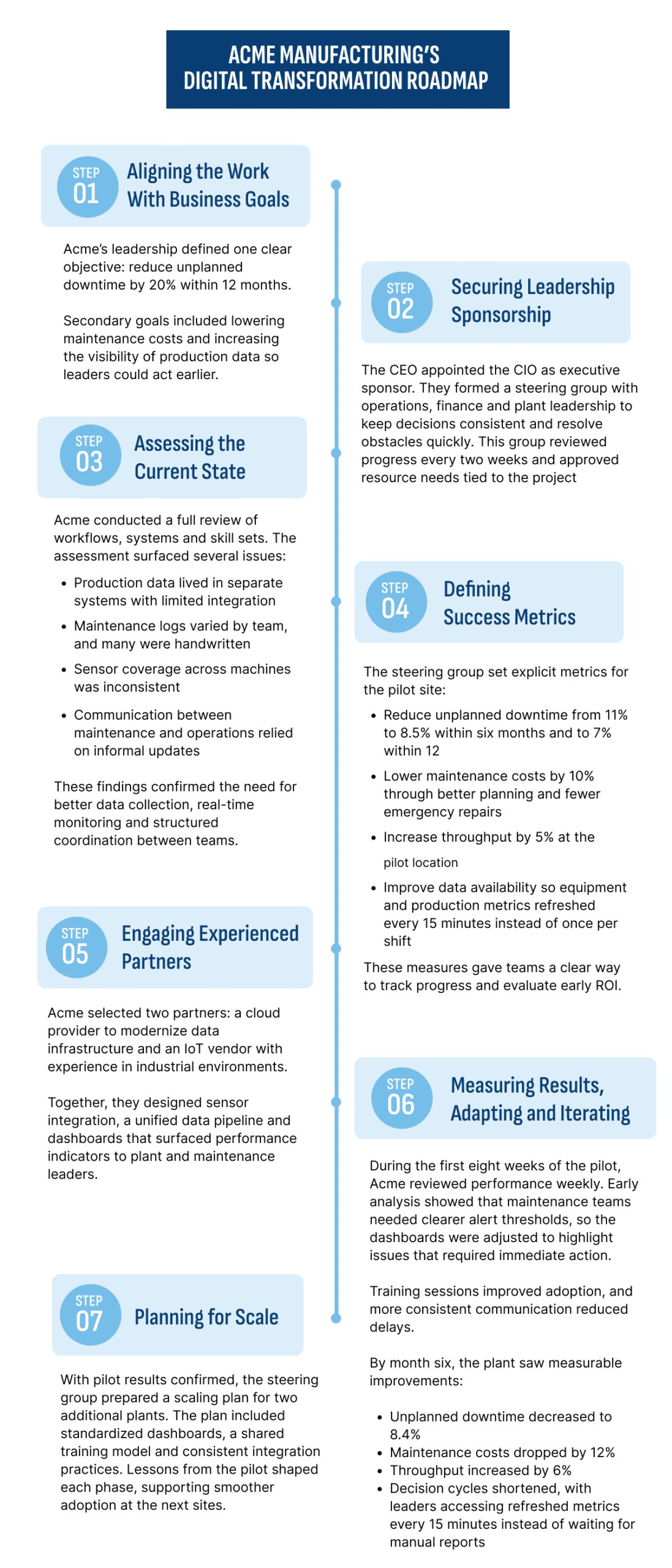 a graphic if the Acme Manufacturing Digital Transformation Roadmap